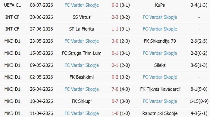 Soi kèo góc KuPS vs FK Vardar, 22h00 ngày 14/07 - Ảnh 2