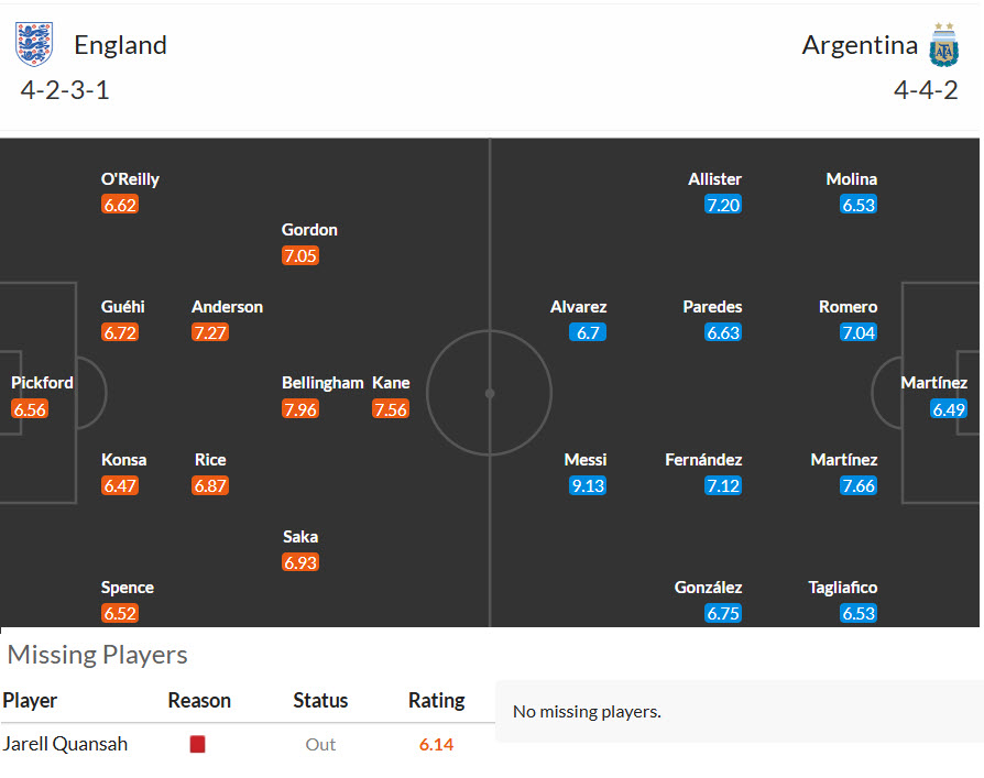 Soi kèo thẻ phạt Anh vs Argentina, 02h00 ngày 16/7 - Ảnh 4