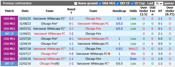 Nhận định, soi kèo Chicago Fire vs Vancouver, 7h30 ngày 17/7: Cống hiến - Ảnh 3