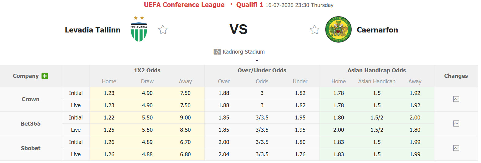 Nhận định, soi kèo Levadia Tallinn vs Caernarfon Town, 23h30 ngày 16/7: Bữa tiệc bàn thắng  - Ảnh 1