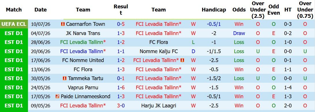 Nhận định, soi kèo Levadia Tallinn vs Caernarfon Town, 23h30 ngày 16/7: Bữa tiệc bàn thắng  - Ảnh 2