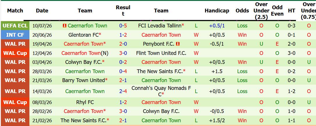 Nhận định, soi kèo Levadia Tallinn vs Caernarfon Town, 23h30 ngày 16/7: Bữa tiệc bàn thắng  - Ảnh 3