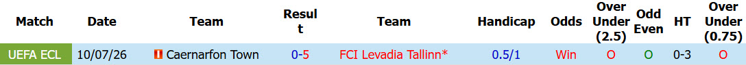Nhận định, soi kèo Levadia Tallinn vs Caernarfon Town, 23h30 ngày 16/7: Bữa tiệc bàn thắng  - Ảnh 4