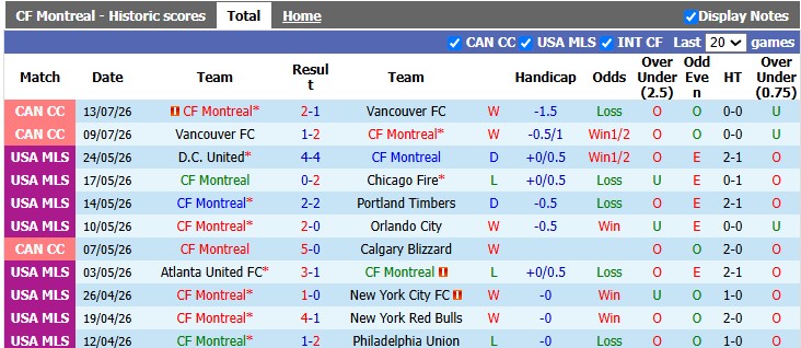 Nhận định, soi kèo Montreal vs Toronto, 6h30 ngày 17/7: Lần thứ 3 liên tiếp - Ảnh 1