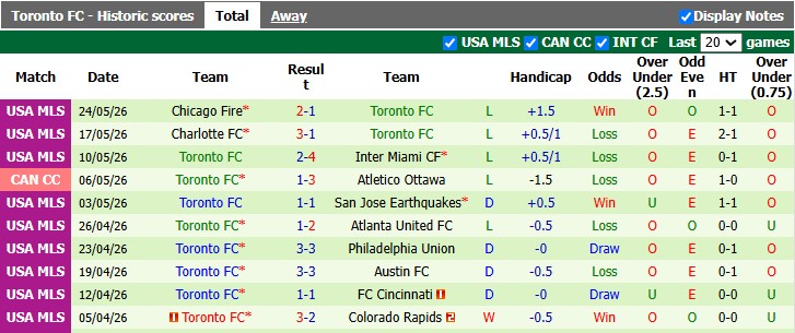 Nhận định, soi kèo Montreal vs Toronto, 6h30 ngày 17/7: Lần thứ 3 liên tiếp - Ảnh 2