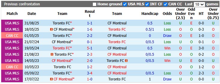 Nhận định, soi kèo Montreal vs Toronto, 6h30 ngày 17/7: Lần thứ 3 liên tiếp - Ảnh 3