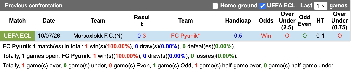 Nhận định, soi kèo Pyunik vs Marsaxlokk, 23h00 ngày 16/7: Nỗi đau kéo dài - Ảnh 3