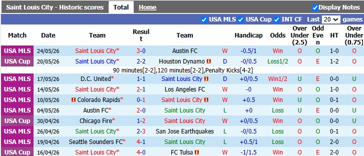 Nhận định, soi kèo Saint Louis vs Sporting Kansas, 7h30 ngày 17/7: Kẻ tám lạng - người nửa cân - Ảnh 1