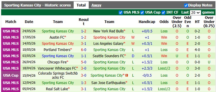 Nhận định, soi kèo Saint Louis vs Sporting Kansas, 7h30 ngày 17/7: Kẻ tám lạng - người nửa cân - Ảnh 2