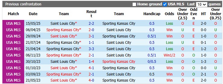 Nhận định, soi kèo Saint Louis vs Sporting Kansas, 7h30 ngày 17/7: Kẻ tám lạng - người nửa cân - Ảnh 3