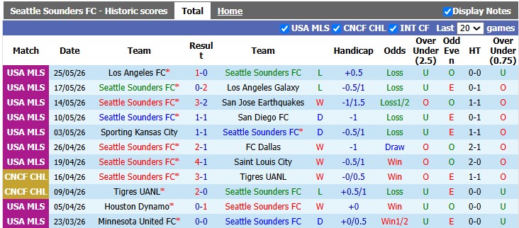 Nhận định, soi kèo Seattle Sounders vs Portland Timbers, 9h30 ngày 17/7: Chiến thắng nhẹ nhàng - Ảnh 1