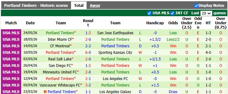 Nhận định, soi kèo Seattle Sounders vs Portland Timbers, 9h30 ngày 17/7: Chiến thắng nhẹ nhàng - Ảnh 2