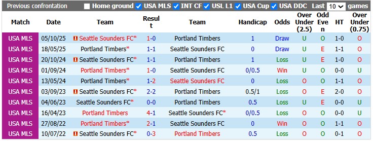 Nhận định, soi kèo Seattle Sounders vs Portland Timbers, 9h30 ngày 17/7: Chiến thắng nhẹ nhàng - Ảnh 3