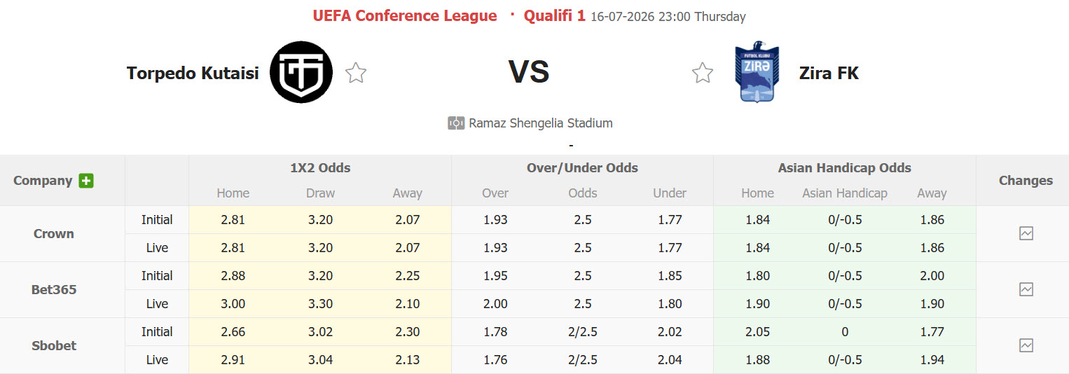 Nhận định, soi kèo Torpedo Kutaisi vs Zira, 23h00 ngày 16/7: Dễ dàng buông bỏ - Ảnh 1