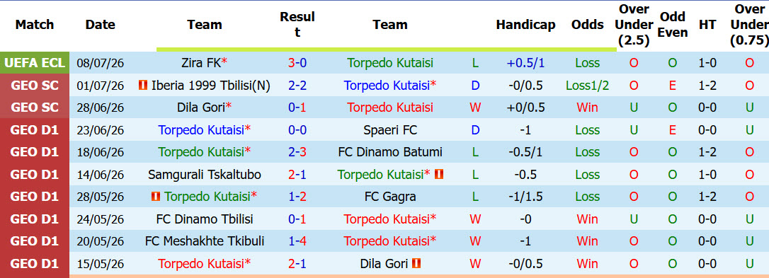 Nhận định, soi kèo Torpedo Kutaisi vs Zira, 23h00 ngày 16/7: Dễ dàng buông bỏ - Ảnh 2