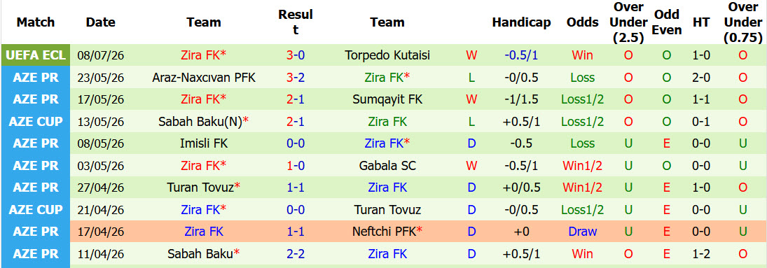Nhận định, soi kèo Torpedo Kutaisi vs Zira, 23h00 ngày 16/7: Dễ dàng buông bỏ - Ảnh 3