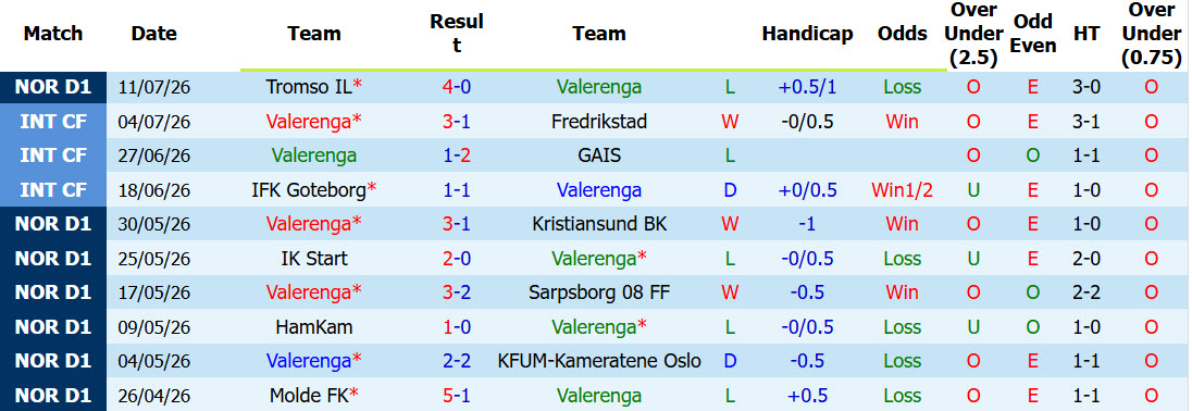 Nhận định, soi kèo Valerenga vs Aalesunds, 00h00 ngày 17/7: Khoảng cách không thay đổi - Ảnh 2