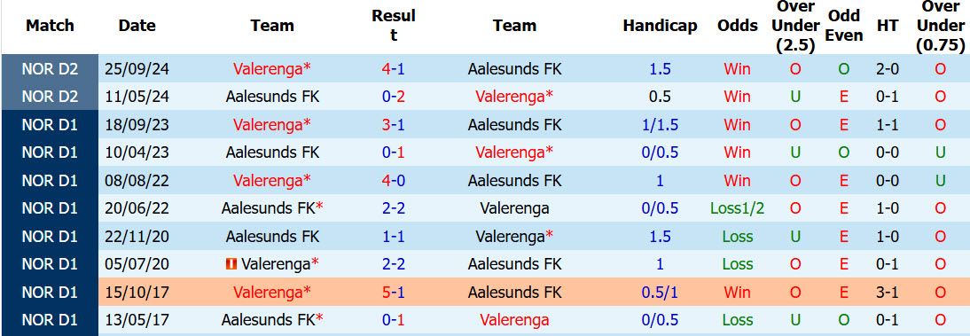 Nhận định, soi kèo Valerenga vs Aalesunds, 00h00 ngày 17/7: Khoảng cách không thay đổi - Ảnh 4