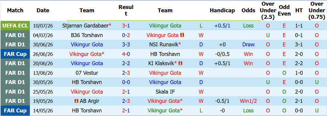 Nhận định, soi kèo Vikingur Gota vs Stjarnan Gardabaer, 00h00 ngày 17/7: Gỡ gạc danh dự - Ảnh 2
