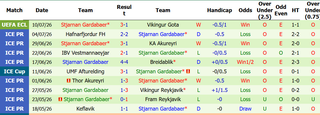 Nhận định, soi kèo Vikingur Gota vs Stjarnan Gardabaer, 00h00 ngày 17/7: Gỡ gạc danh dự - Ảnh 3