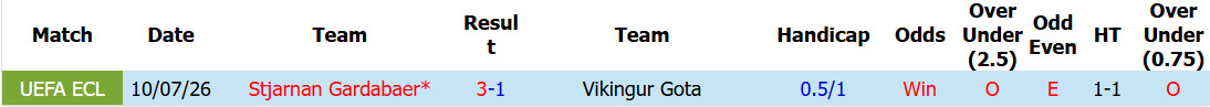 Nhận định, soi kèo Vikingur Gota vs Stjarnan Gardabaer, 00h00 ngày 17/7: Gỡ gạc danh dự - Ảnh 4