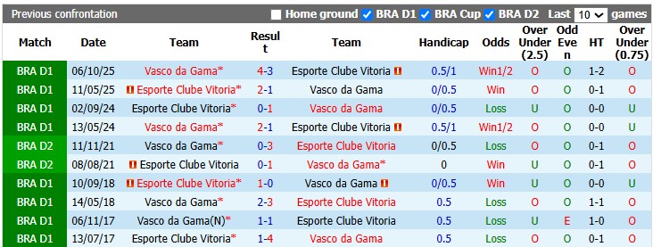 Nhận định, soi kèo Vitoria vs Vasco da Gama, 5h30 ngày 17/7: Áp đảo những vị khách - Ảnh 3