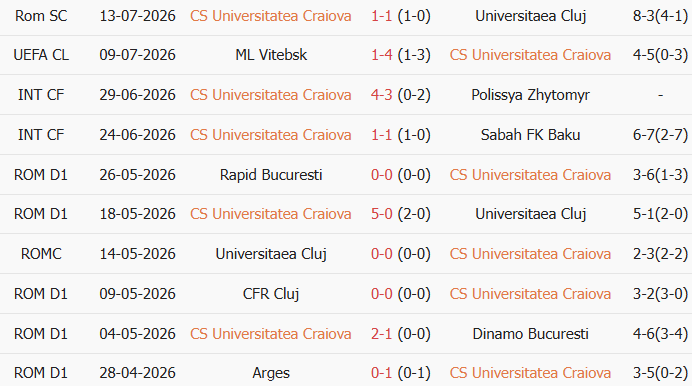 Soi kèo góc Craiova vs Maxline Vitebsk, 0h30 ngày 16/07 - Ảnh 1