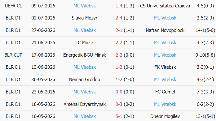 Soi kèo góc Craiova vs Maxline Vitebsk, 0h30 ngày 16/07 - Ảnh 2