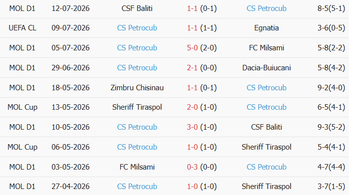 Soi kèo góc Egnatia Rrogozhine vs Petrocub Hincesti, 2h00 ngày 16/07 - Ảnh 2