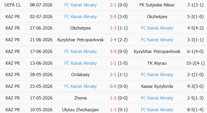 Soi kèo góc Sutjeska Niksic vs Kairat Almaty, 2h00 ngày 16/07 - Ảnh 2