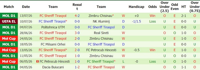 Nhận định, soi kèo Aluminij vs Sheriff Tiraspol, 1h00 ngày 17/7: Cân sức - Ảnh 2