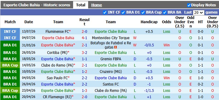 Nhận định, soi kèo Bahia vs Chapecoense, 5h30 ngày 18/7: Bóng tối bao trùm - Ảnh 1