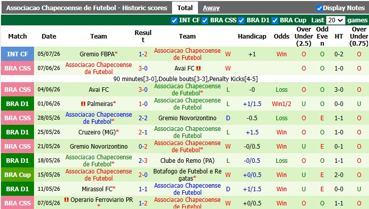 Nhận định, soi kèo Bahia vs Chapecoense, 5h30 ngày 18/7: Bóng tối bao trùm - Ảnh 2