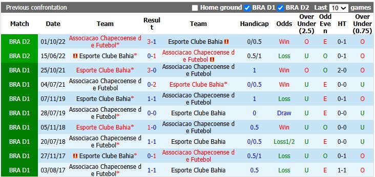 Nhận định, soi kèo Bahia vs Chapecoense, 5h30 ngày 18/7: Bóng tối bao trùm - Ảnh 3