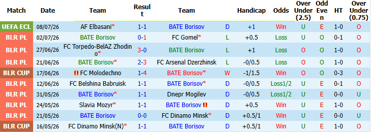 Nhận định, soi kèo BATE Borisov vs Elbasani, 00h00 ngày 17/7: Chưa thể ngã ngũ - Ảnh 2