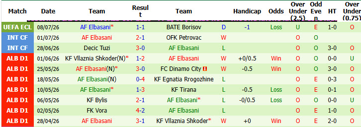 Nhận định, soi kèo BATE Borisov vs Elbasani, 00h00 ngày 17/7: Chưa thể ngã ngũ - Ảnh 3