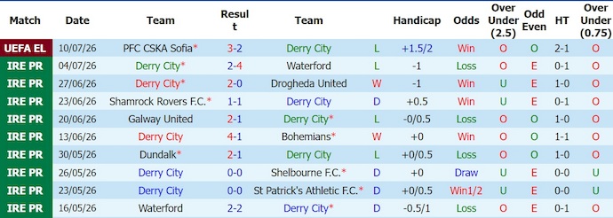 Nhận định, soi kèo Derry City vs CSKA Sofia, 0h30 ngày 17/7: Chủ nhà bất ổn - Ảnh 1