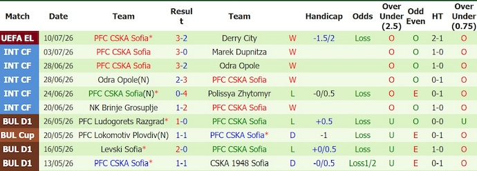 Nhận định, soi kèo Derry City vs CSKA Sofia, 0h30 ngày 17/7: Chủ nhà bất ổn - Ảnh 2