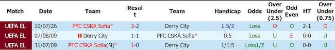 Nhận định, soi kèo Derry City vs CSKA Sofia, 0h30 ngày 17/7: Chủ nhà bất ổn - Ảnh 3