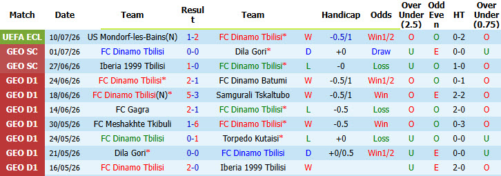 Nhận định, soi kèo Dinamo Tbilisi vs Mondorf-les-Bains, 00h00 ngày 17/7: Dễ dàng tung cờ trắng - Ảnh 2