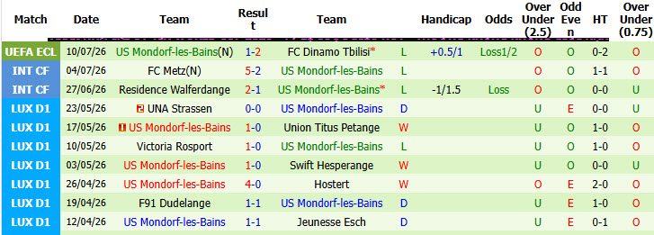 Nhận định, soi kèo Dinamo Tbilisi vs Mondorf-les-Bains, 00h00 ngày 17/7: Dễ dàng tung cờ trắng - Ảnh 3