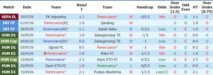 Nhận định, soi kèo Ferencvaros vs Vojvodina, 1h15 ngày 17/7: Quá khó ngược dòng - Ảnh 1