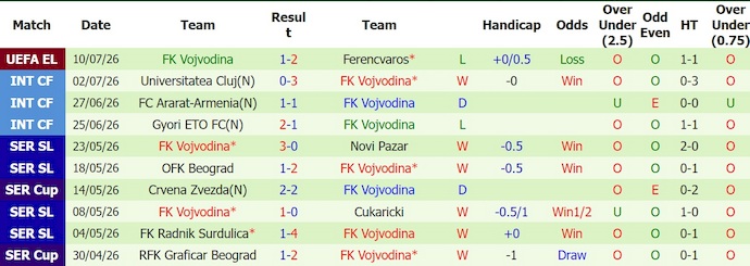 Nhận định, soi kèo Ferencvaros vs Vojvodina, 1h15 ngày 17/7: Quá khó ngược dòng - Ảnh 2