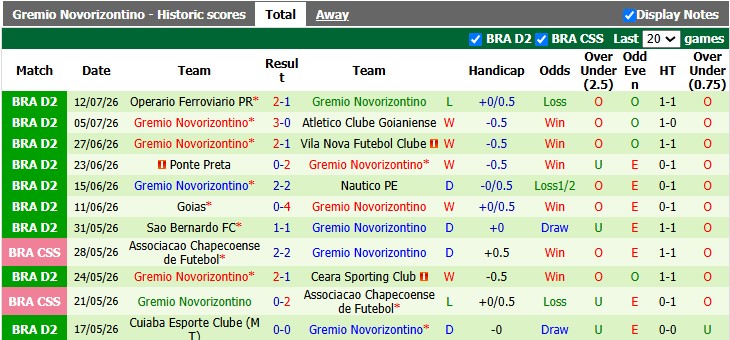 Nhận định, soi kèo Fortaleza vs Gremio Novorizontino, 7h00 ngày 18/7: Khách có điểm - Ảnh 2