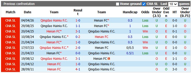 Nhận định, soi kèo Henan vs Qingdao Hainiu, 18h35 ngày 17/7: Thắng nhọc nhằn - Ảnh 3