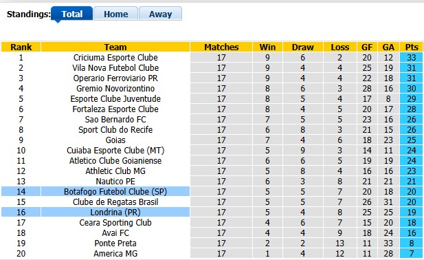 Nhận định, soi kèo Londrina vs Botafogo, 7h00 ngày 18/7: Đều ổn như nhau - Ảnh 4