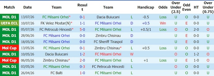 Nhận định, soi kèo Milsami vs Velez Mostar, 0h00 ngày 17/7: Thận trọng - Ảnh 1