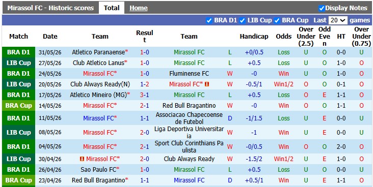 Nhận định, soi kèo Mirassol vs Gremio, 6h00 ngày 18/7: Sao đổi ngôi - Ảnh 1
