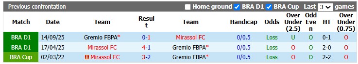 Nhận định, soi kèo Mirassol vs Gremio, 6h00 ngày 18/7: Sao đổi ngôi - Ảnh 3