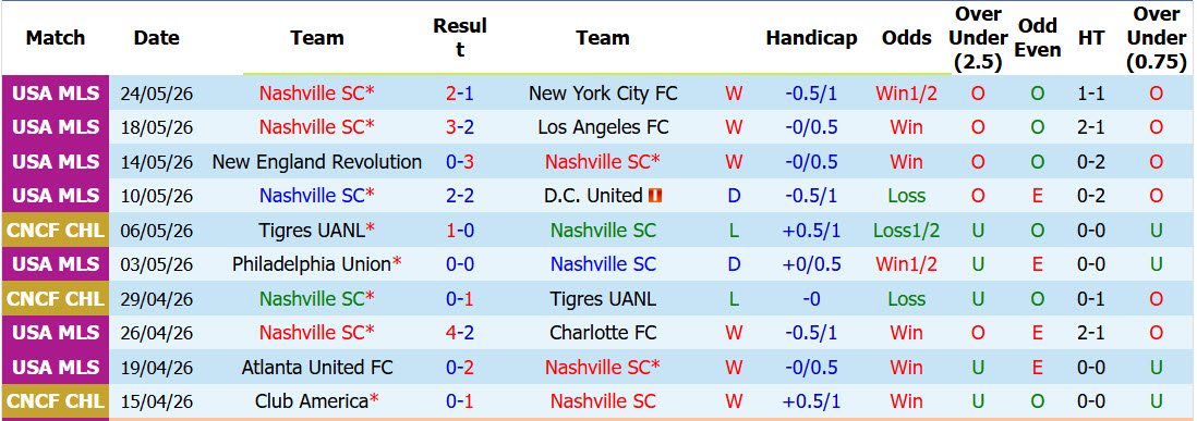 Nhận định, soi kèo Nashville vs Atlanta United, 07h10 ngày 18/7: Hai bộ mặt trái ngược - Ảnh 2